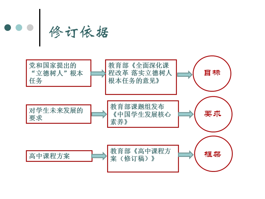 高中地理课程标准修编就.ppt_第3页