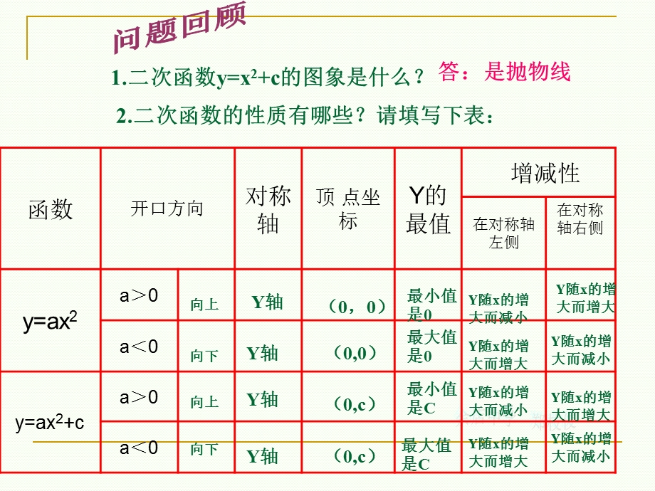 27.2.3二次函数图像和性质课件[精选文档].ppt_第2页