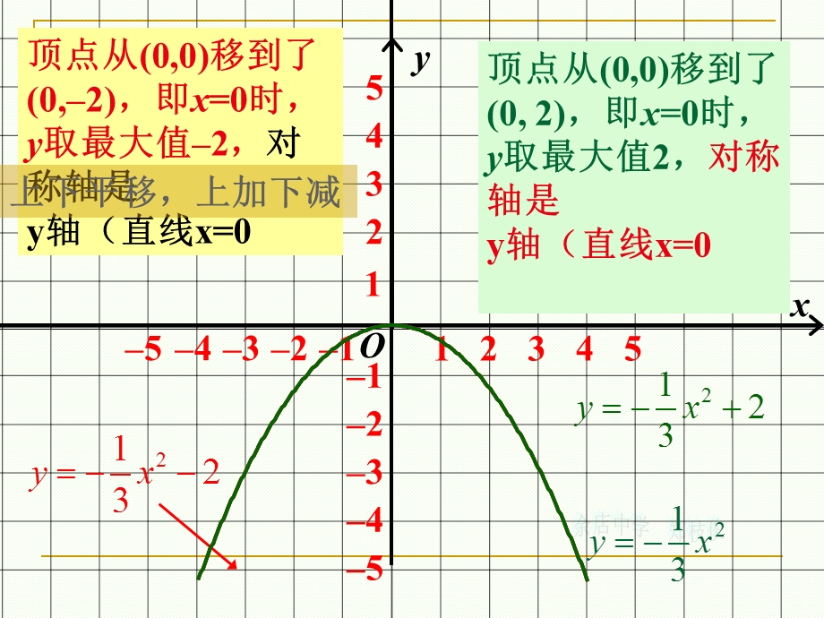 27.2.3二次函数图像和性质课件[精选文档].ppt_第3页