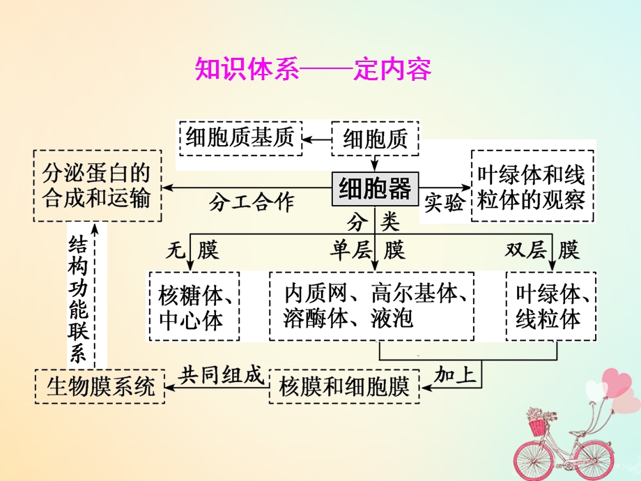 高考生物一轮复习第二单元细胞的结构与物质的输入和输出第二讲细胞器系统内的分工合作精盐件文档资料.ppt_第2页