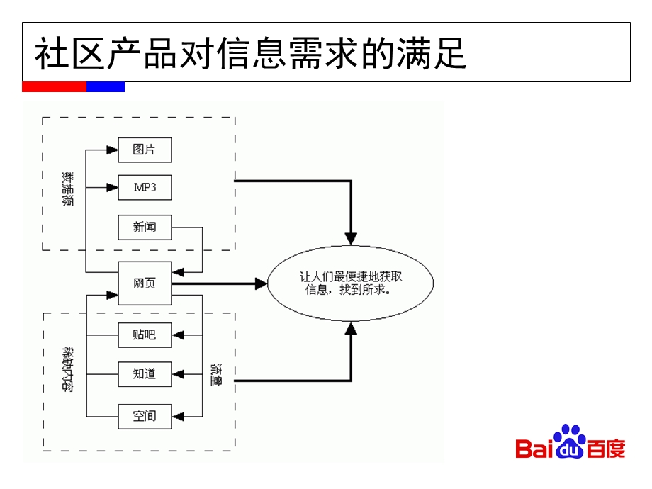 医学课件百度社区产品发展思维.ppt_第2页