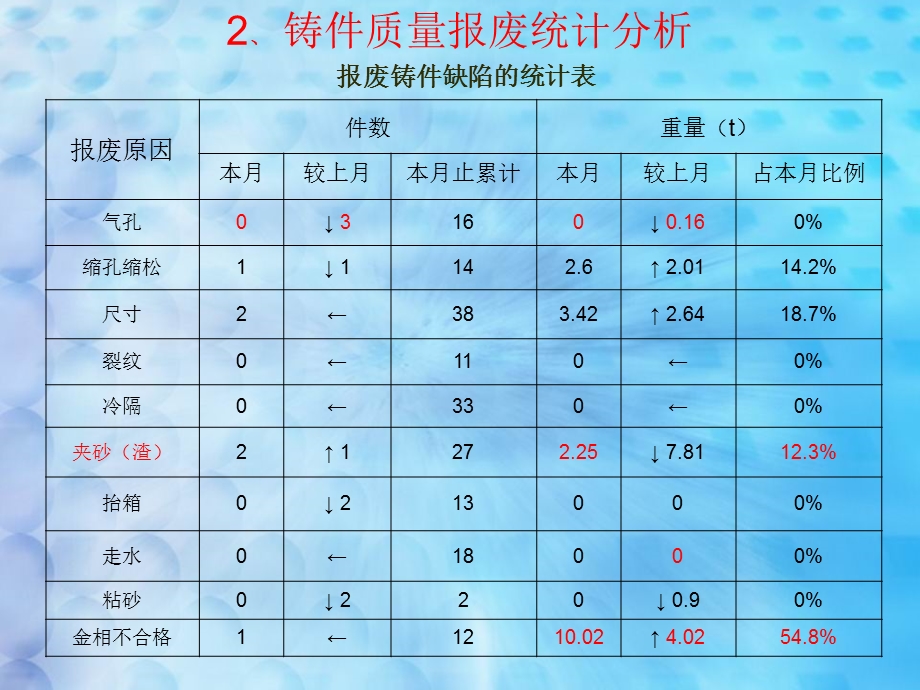 《质量例会》PPT课件.ppt_第3页