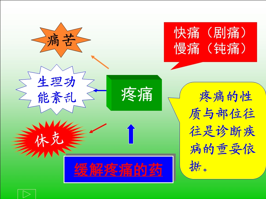 镇痛药(护高职).ppt_第2页