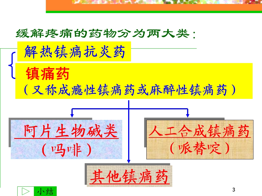 镇痛药(护高职).ppt_第3页