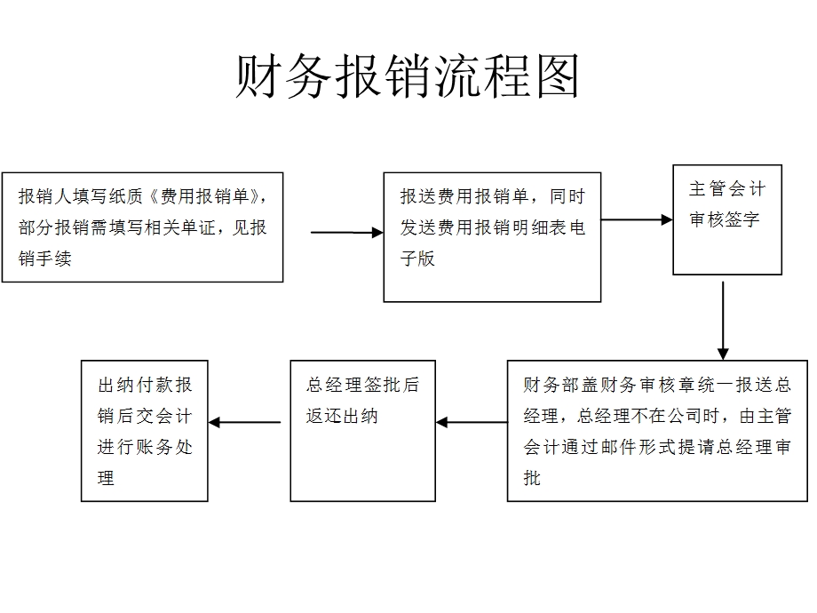 《财务报销制度》PPT课件.ppt_第2页