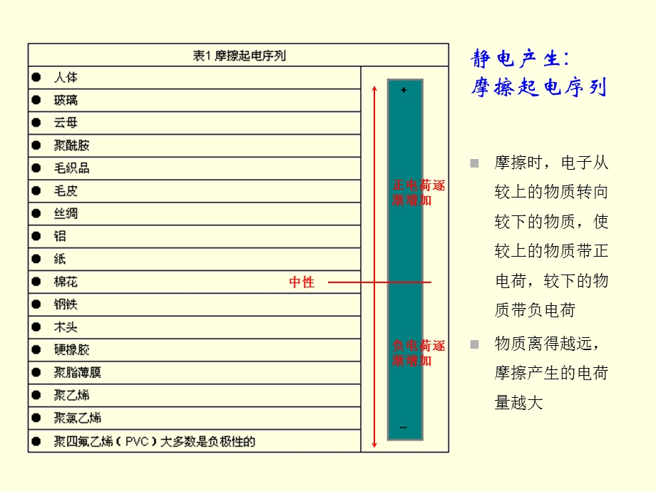 《防静电应用》PPT课件.ppt_第3页