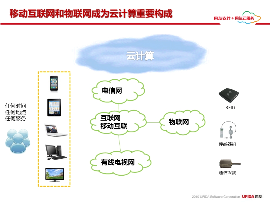 用友云战略标准演示文档.ppt_第3页