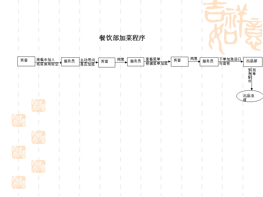 《餐饮部流程图》PPT课件.ppt_第1页