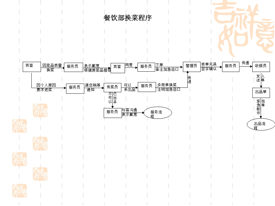 《餐饮部流程图》PPT课件.ppt_第2页