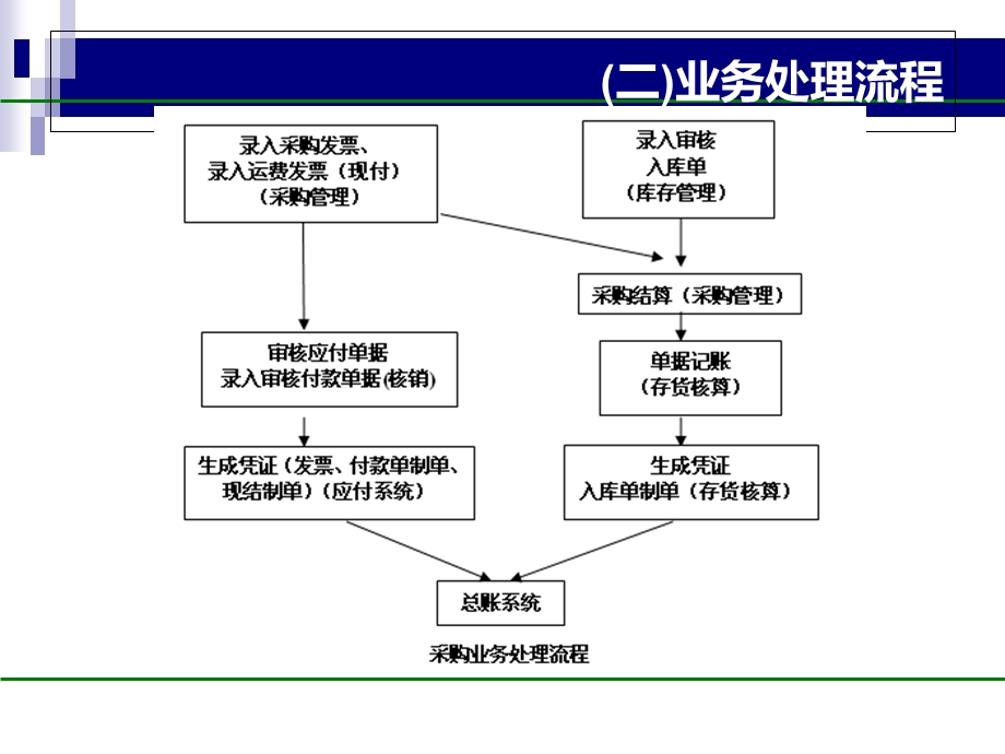 《采购业务处理》PPT课件.ppt_第3页