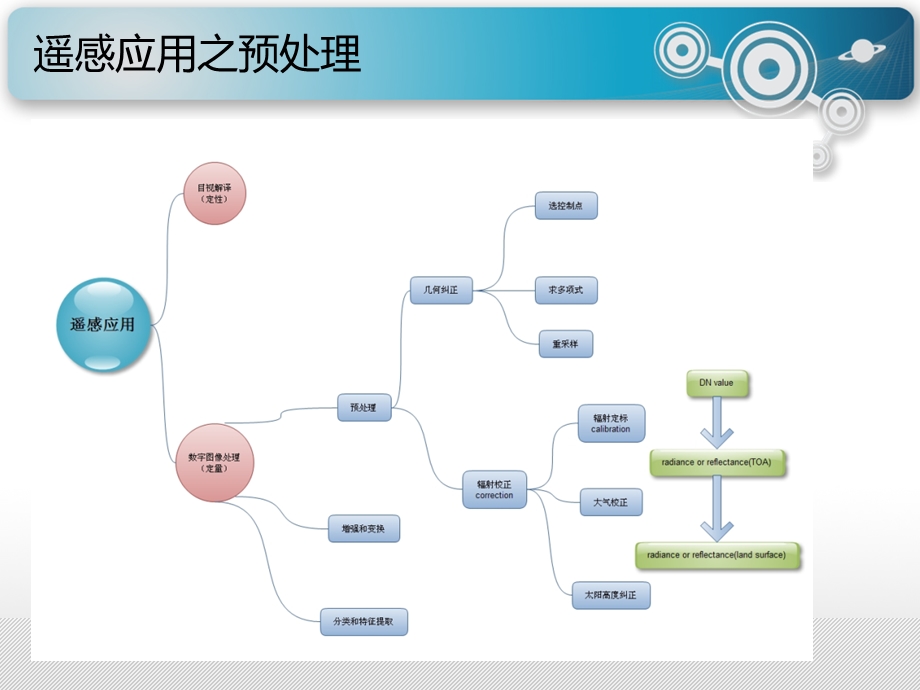 《envi讲课内容》PPT课件.ppt_第3页