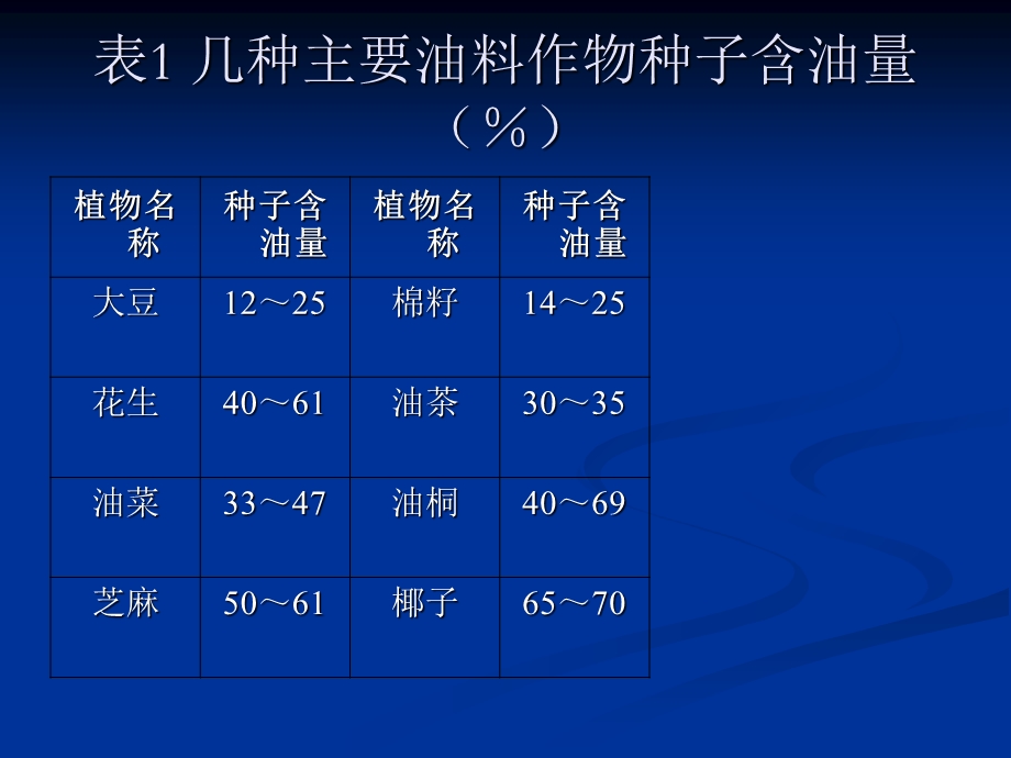 《食用油脂卫生》PPT课件.ppt_第3页