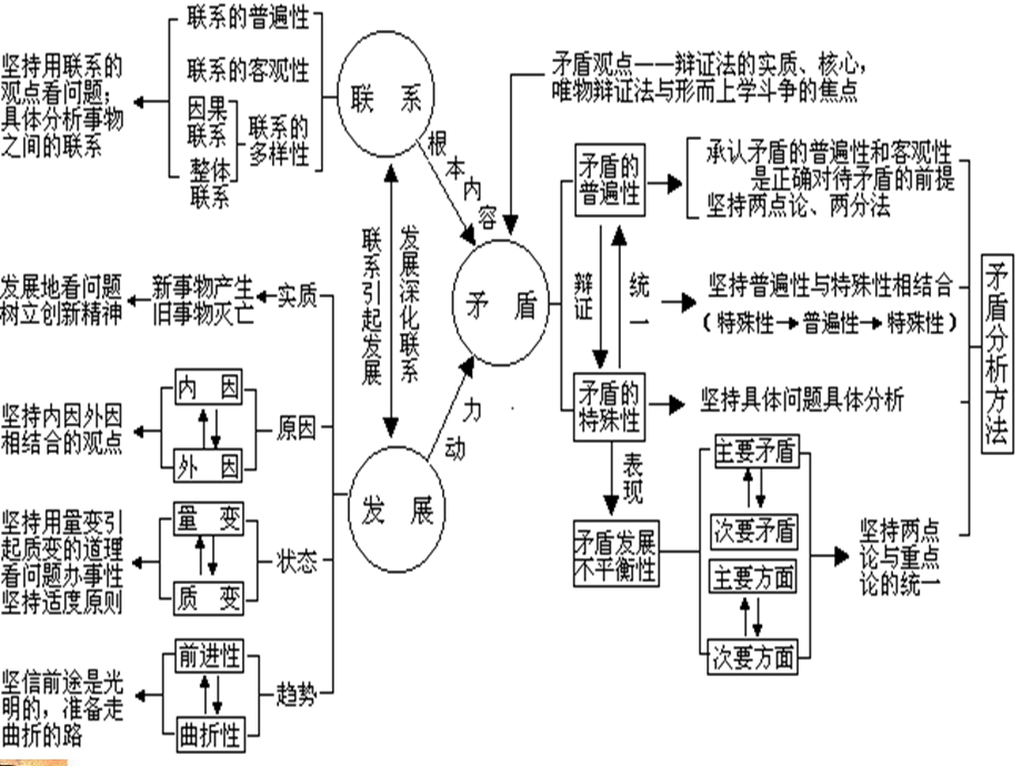 《辩证法知识结构》PPT课件.ppt_第2页