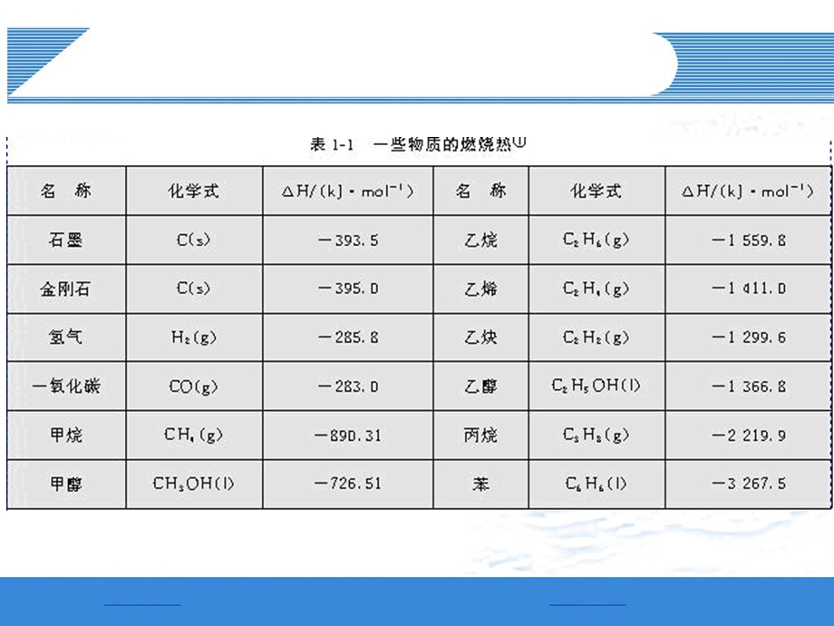 一燃烧热二能源.ppt_第3页