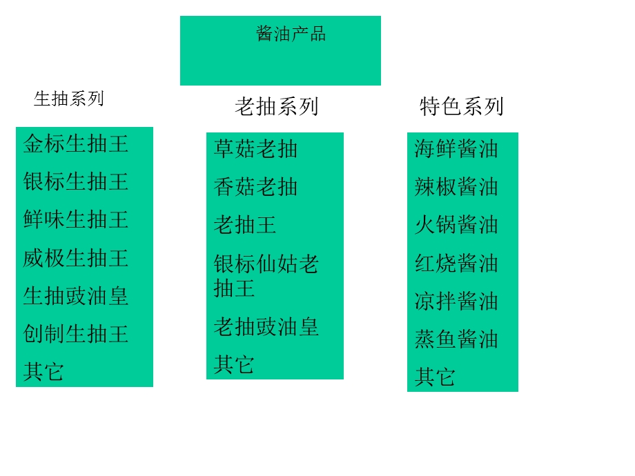 《海天产品架构》PPT课件.ppt_第3页