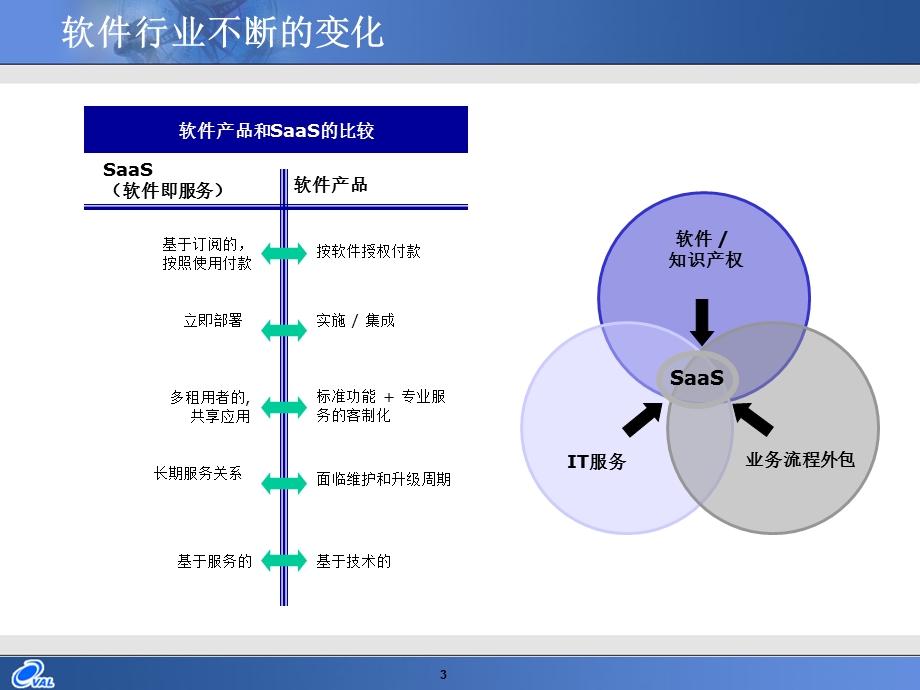 软件即服务SoftwareasaServiceSaaS.ppt_第3页