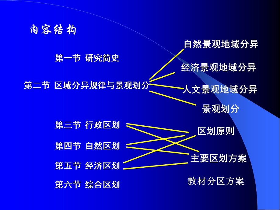 《景观与区划》PPT课件.ppt_第2页