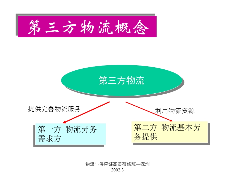 一章第三方物流.ppt_第2页