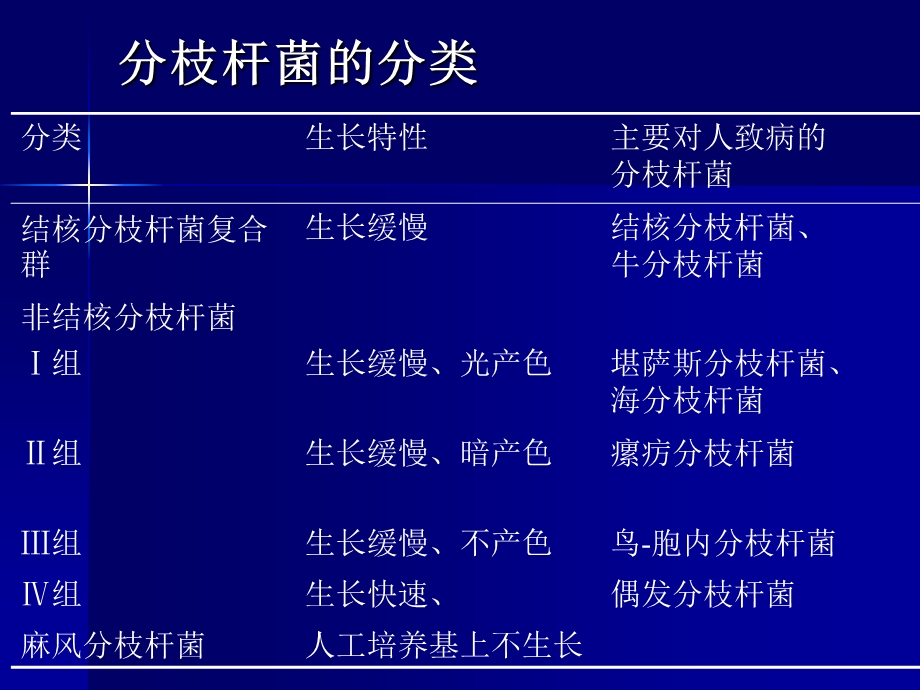 重庆科创职业学院10.new分支杆菌及其它.ppt_第3页