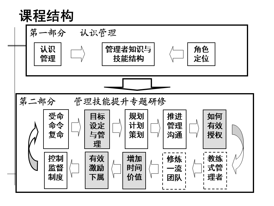 《管理技能提升》PPT课件.ppt_第3页