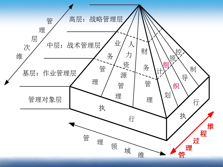 《管理过程Ⅱ组织》PPT课件.ppt_第2页