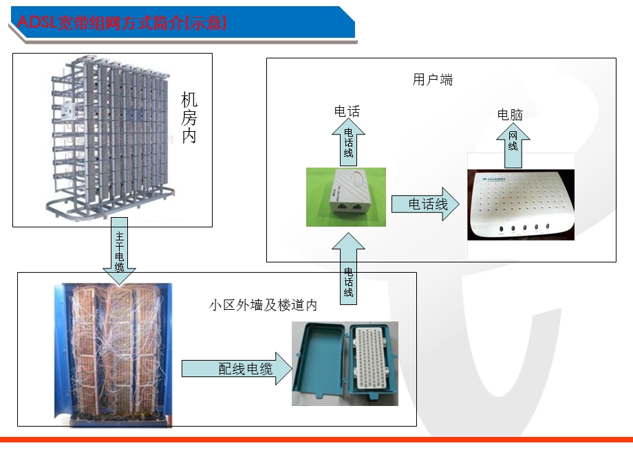 《现网组网方式介绍》PPT课件.ppt_第3页