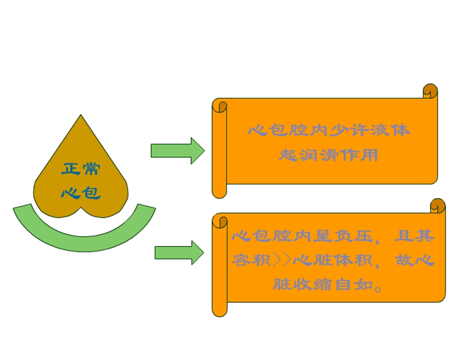 《件急性心包炎》PPT课件.ppt_第3页