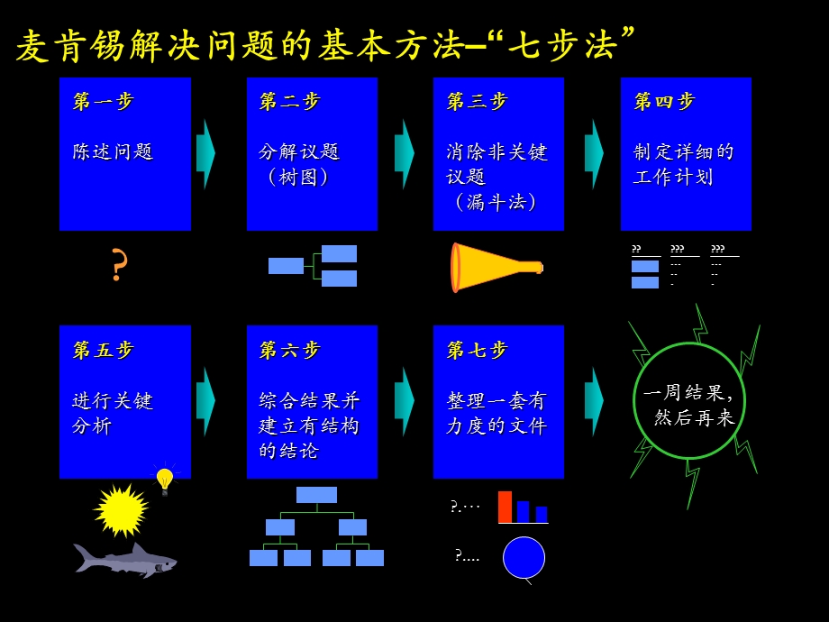 《麦肯锡七步法》PPT课件.ppt_第1页