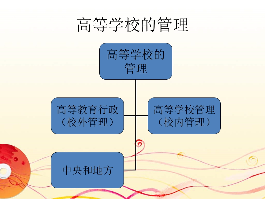 《高等教育管理》PPT课件.ppt_第2页