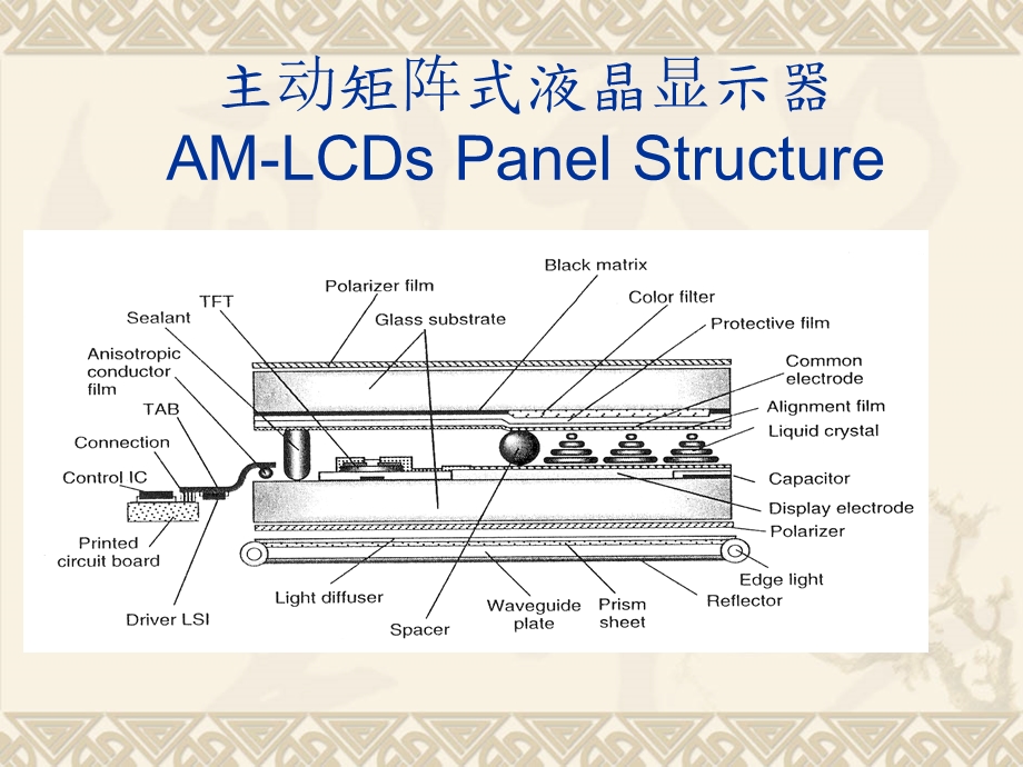 [信息与通信]TFTLCD基本原理.ppt_第3页