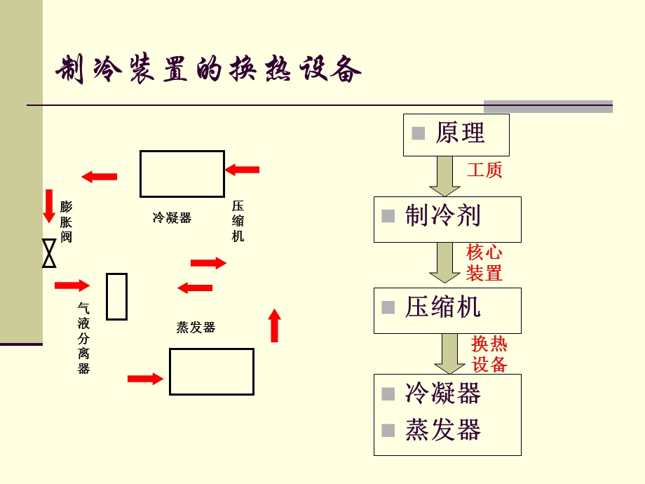 《蒸发器与冷凝器》PPT课件.ppt_第2页