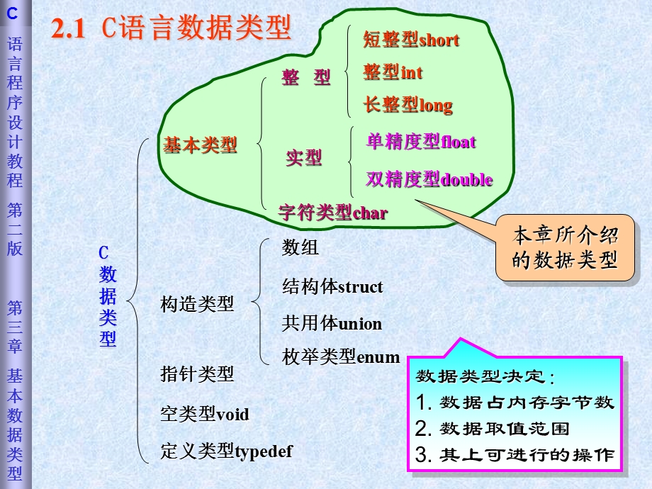 第2章基本数据类型运算符与表达式.ppt_第3页