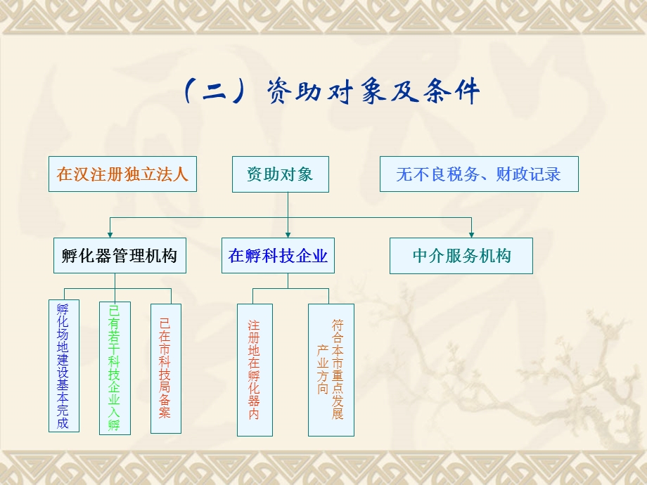 《孵化器政策解读》PPT课件.ppt_第3页