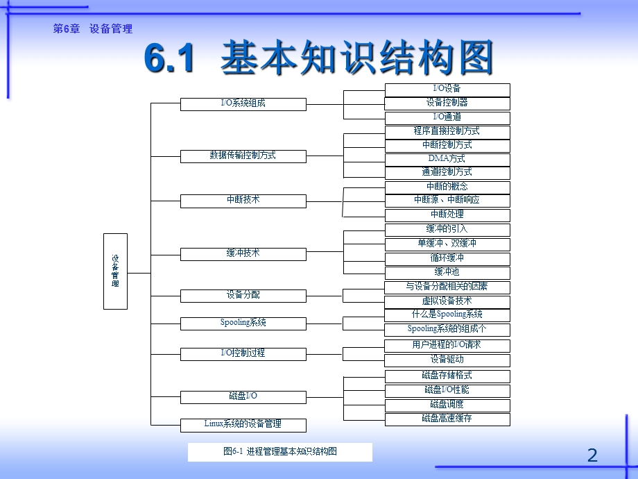 《设备管理习题》PPT课件.ppt_第2页