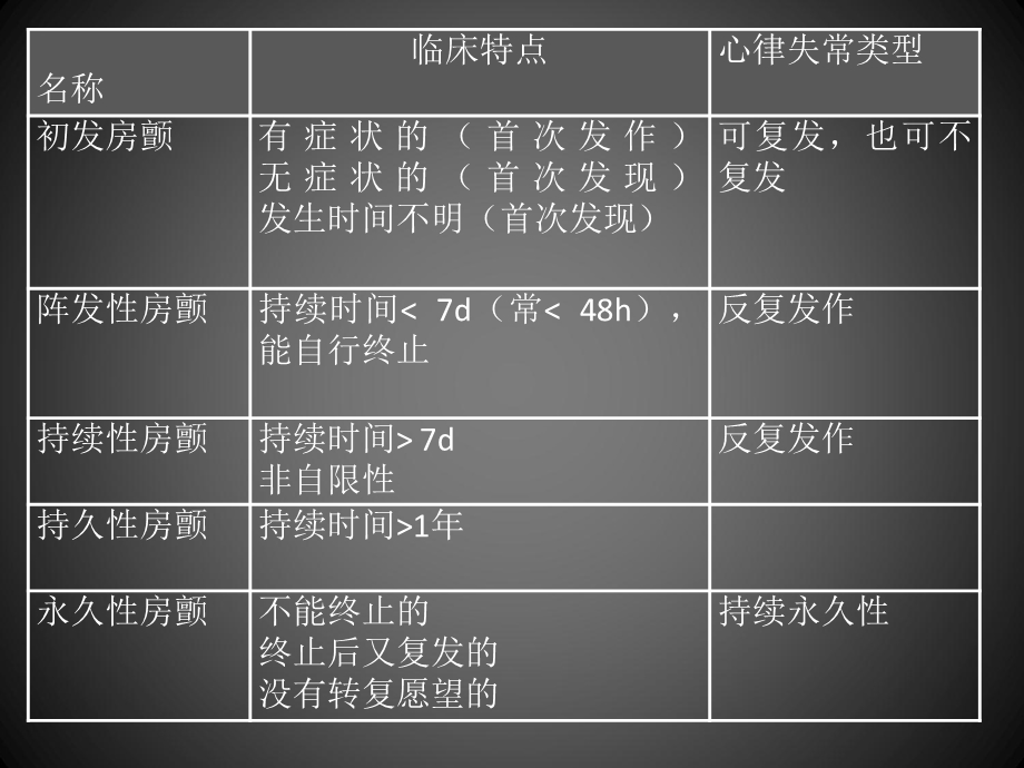 《发房颤的急诊处理》PPT课件.ppt_第3页