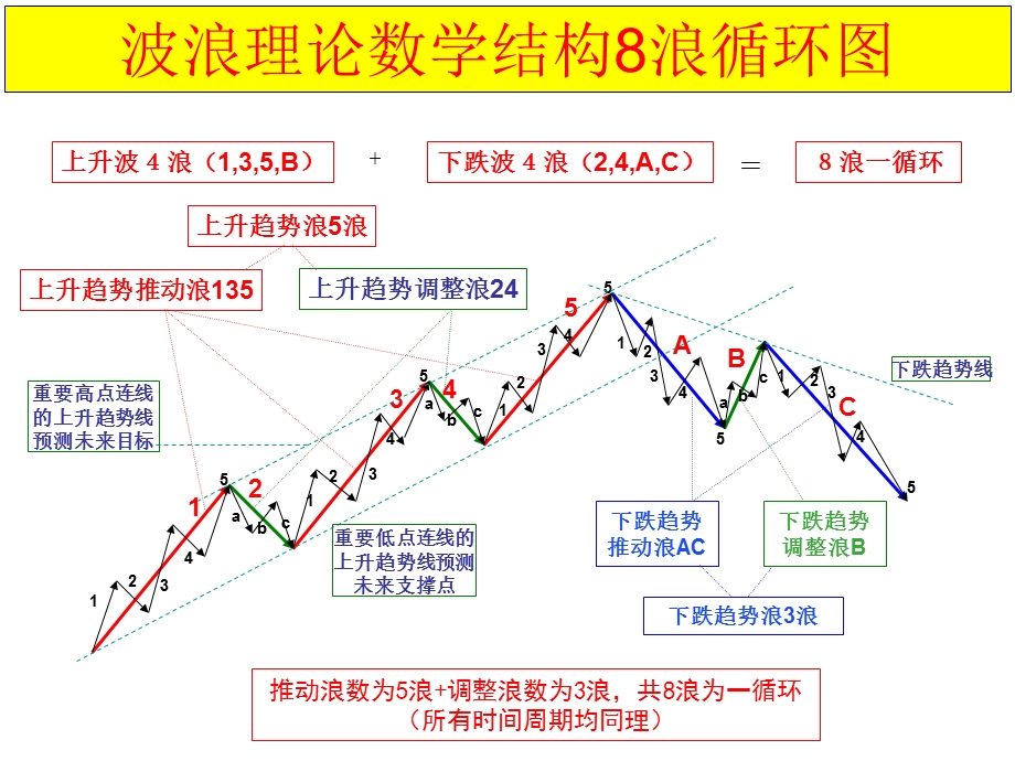 《波浪理论图解大全》PPT课件.ppt_第3页