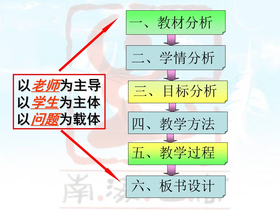 《余弦定理说课》PPT课件.ppt_第2页