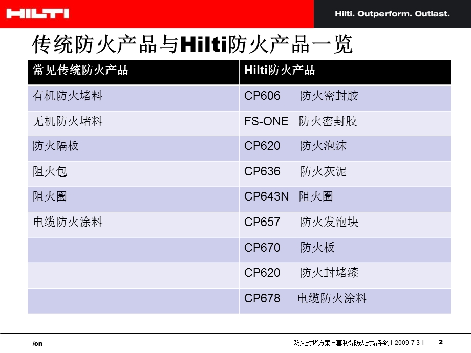 《防火材料对比》PPT课件.ppt_第2页