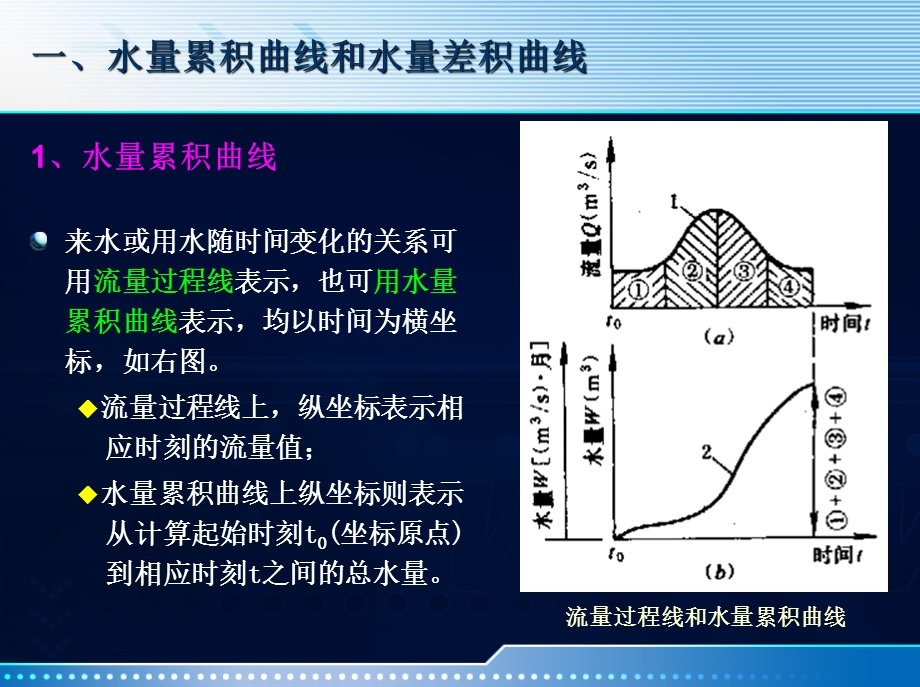 《兴利调图解法》PPT课件.ppt_第2页