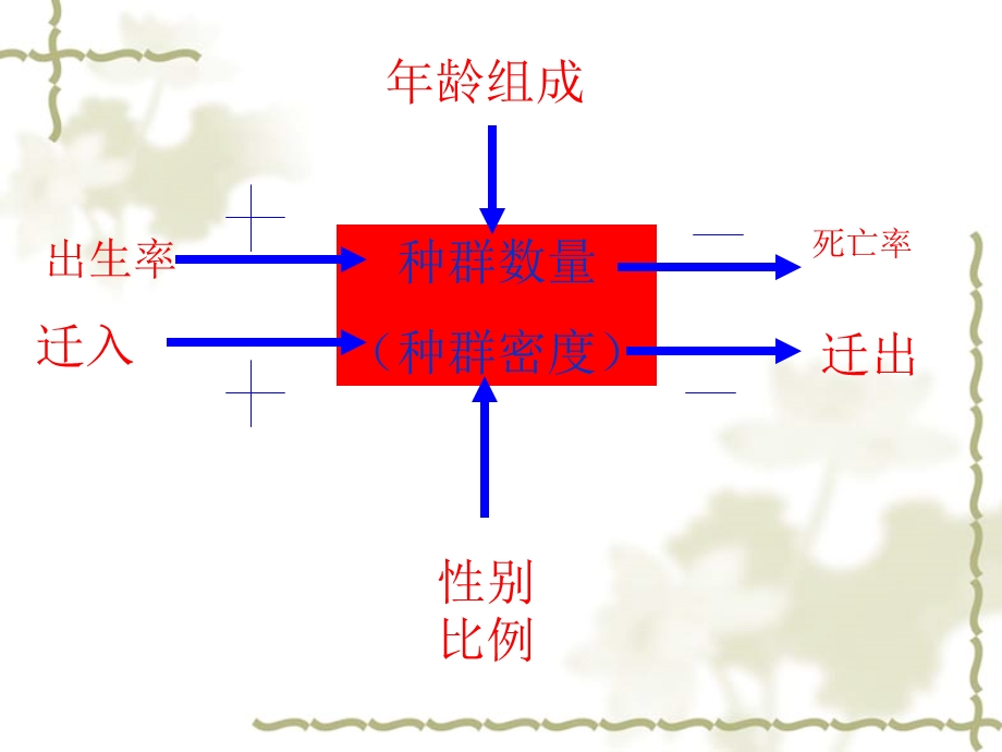 《种群数量变化》PPT课件.ppt_第2页