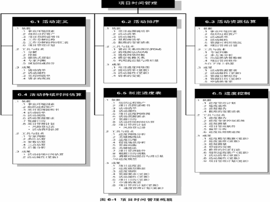 《项目时间管理》PPT课件.ppt_第2页