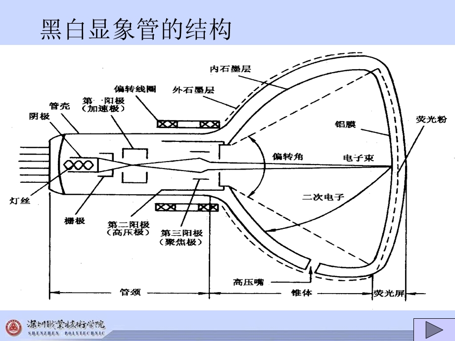 《显像管与附属电路》PPT课件.ppt_第2页