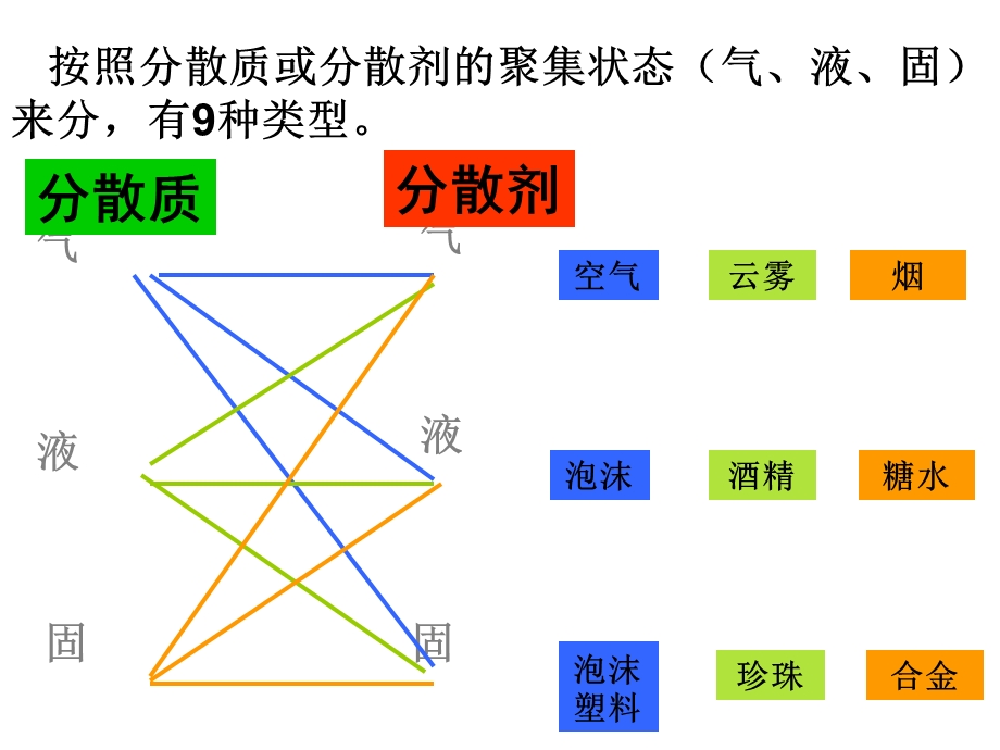 《分散系及其分》PPT课件.ppt_第3页