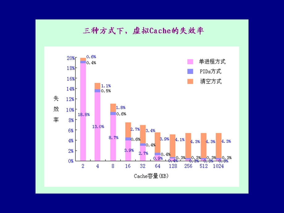 《减少命中时间》PPT课件.PPT_第3页