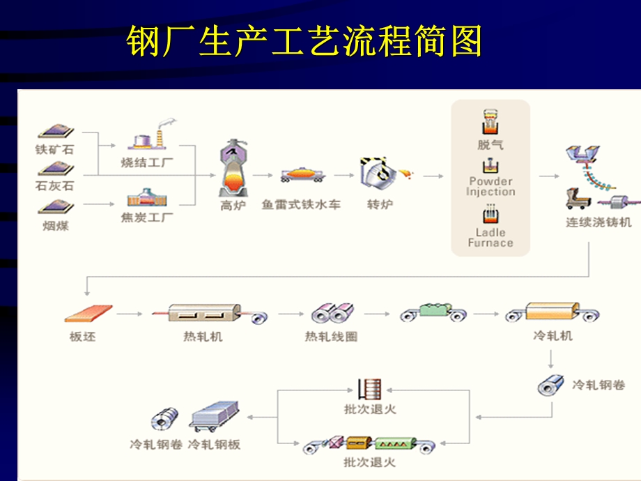 《钢厂基本介绍》PPT课件.ppt_第2页