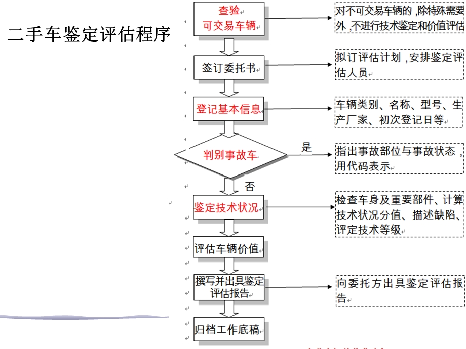 《车体与车身检查》PPT课件.ppt_第2页