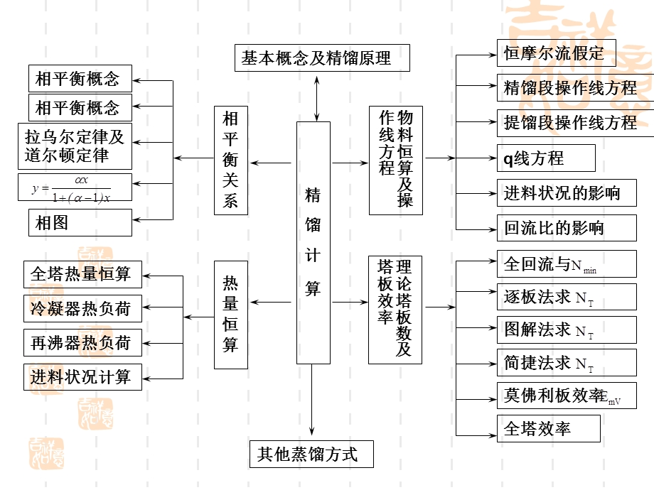 《蒸馏复习总结》PPT课件.ppt_第1页