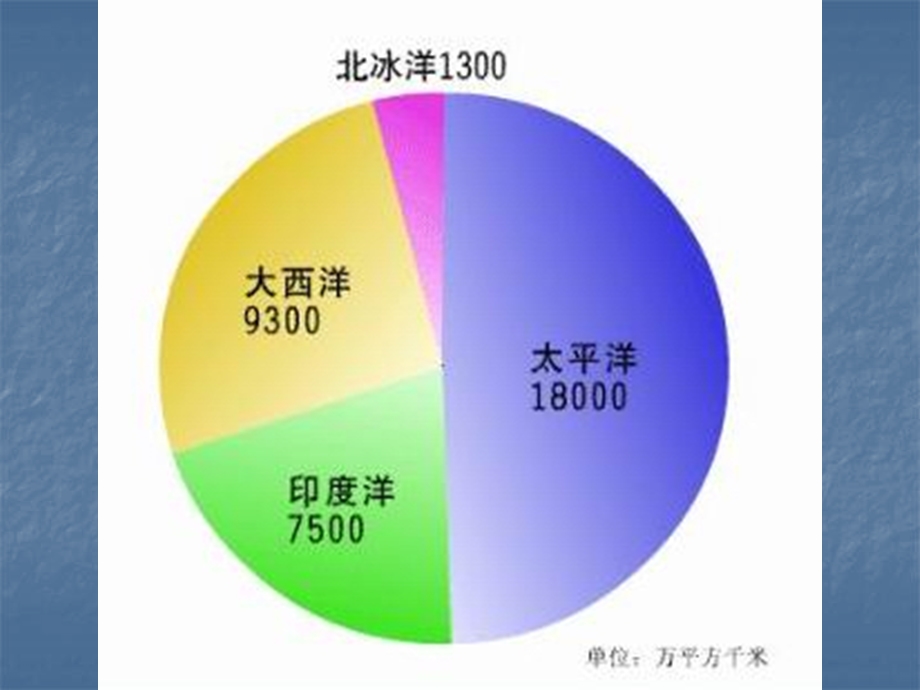 海陆分布2四大洋.ppt_第3页