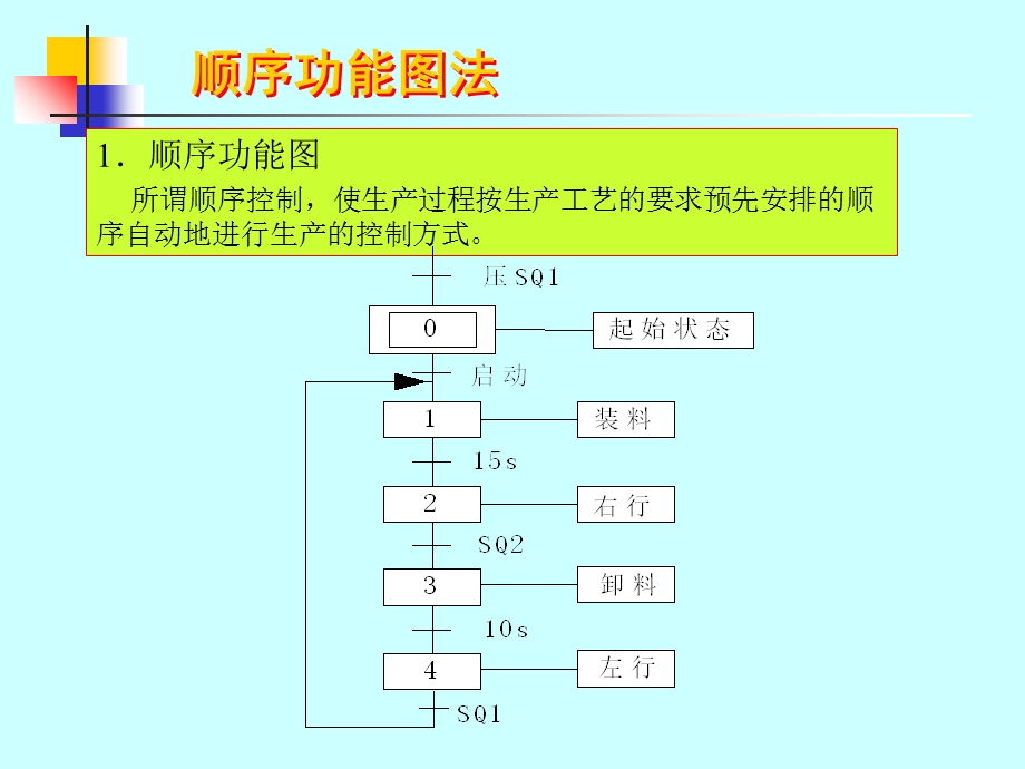 《顺序功能图法》PPT课件.ppt_第1页