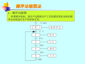 《顺序功能图法》PPT课件.ppt